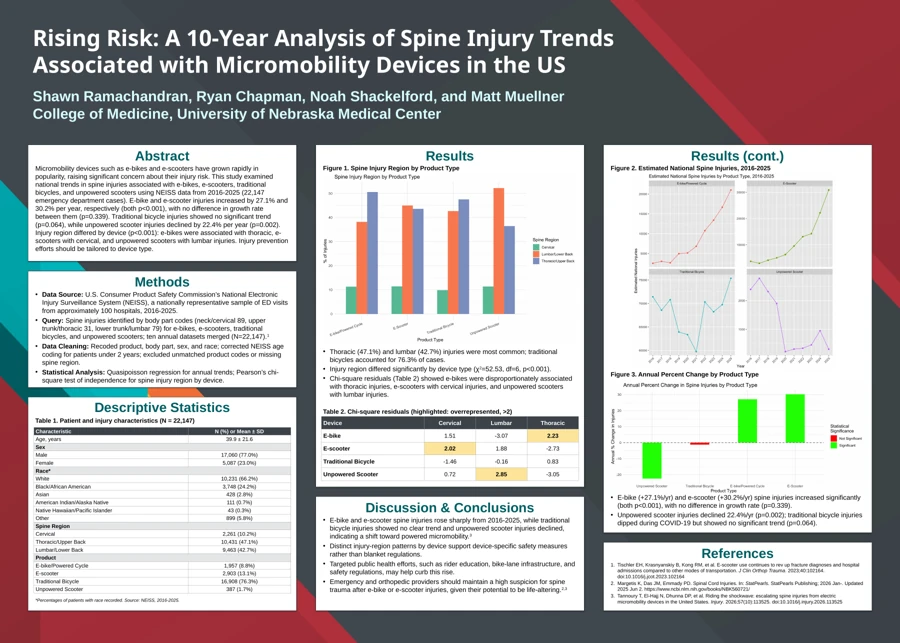 Research poster: Micromobility and spine injuries